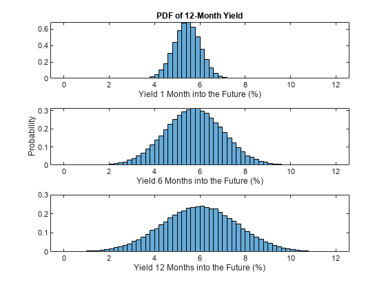 应用状态空间方法分析Diebold-Li产量曲线模型