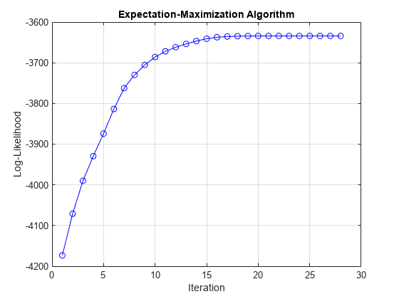 图中包含一个轴对象。标题为Expectation-Maximization Algorithm的axes对象包含一个类型为line的对象。