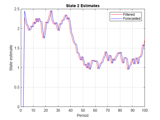 图包含一个坐标轴对象。坐标轴对象与标题状态2估计,包含时期,ylabel状态估计包含2线类型的对象。这些对象代表过滤、预测。
