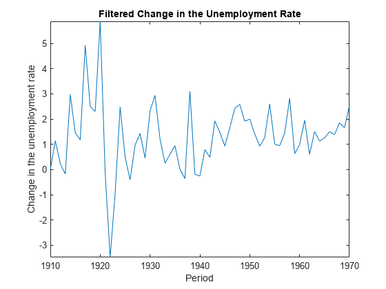 图包含一个坐标轴对象。坐标轴对象与标题过滤失业率的变化,包含时期,ylabel失业率的变化包含一个类型的对象。