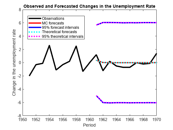 图中包含一个轴对象。标题为“失业率的观察和预测变化”的轴对象包含7个类型线对象。这些对象代表观测值、MC预测、95%预测区间、理论预测、95%理论区间。