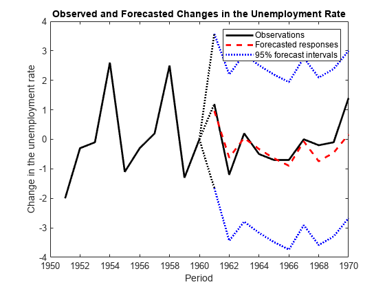 图中包含一个轴对象。标题为“失业率的观察和预测变化”的轴对象包含8个类型线对象。这些对象代表观察结果，预测响应，95%预测区间。