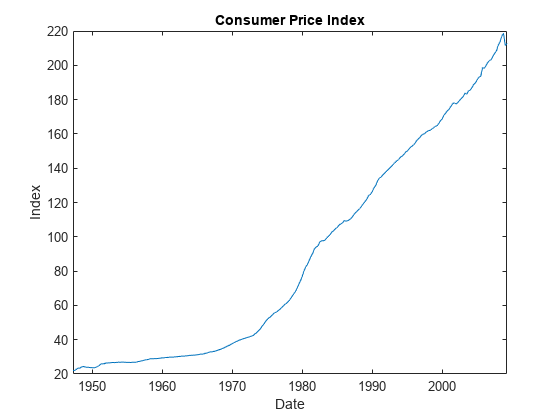 图中包含一个坐标轴。标题为消费者价格指数的轴包含一个类型为line的对象。