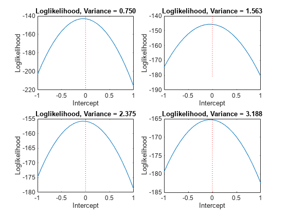 图中包含4个轴对象。轴对象1的标题为Loglikelihood，方差= 0.750包含2个类型为line的对象。标题为Loglikelihood, Variance = 1.563的轴对象2包含2个类型为line的对象。标题为Loglikelihood, Variance = 2.375的轴对象3包含2个类型为line的对象。轴对象4与标题对数似然，方差= 3.188包含2对象的类型线。
