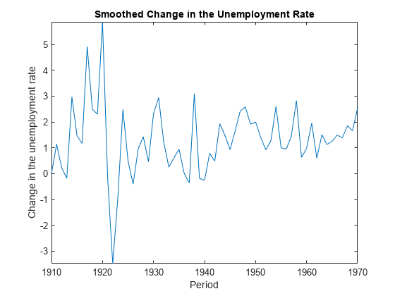 图包含一个坐标轴对象。坐标轴对象与标题平滑改变失业率,包含时期,ylabel失业率的变化包含一个类型的对象。