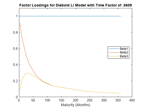 图中包含一个Axis对象。时间因子为.0609的Diebold Li模型标题因子加载的Axis对象包含3个line类型的对象。这些对象表示Beta1、Beta2、Beta3。