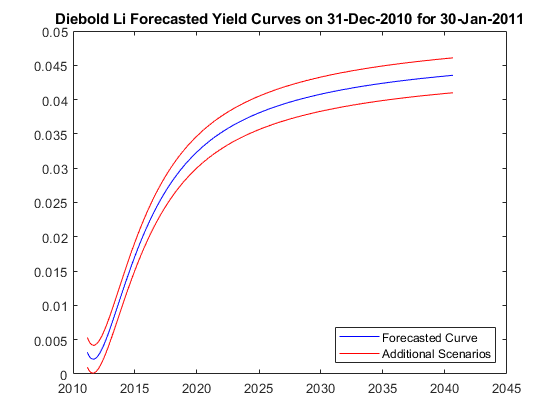 图中包含一个轴对象。以diboldli预测的2010年12月31日至2011年1月30日的收益曲线为标题的轴对象包含3个线型对象。这些对象表示预测曲线，附加场景。