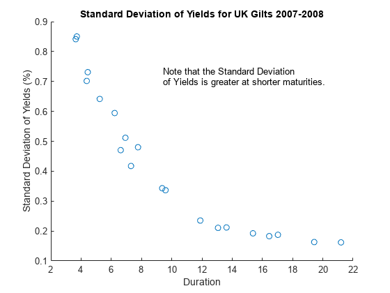 图中包含一个轴对象。标题为“2007-2008年英国金边债券收益率标准偏差”的Axis对象包含类型为“散布”的对象。GydF4y2Ba