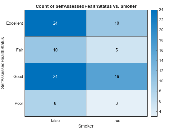 图中包含一个热图类型的对象。类型热图的图表有标题“自我评估健康状态与吸烟者的计数”。
