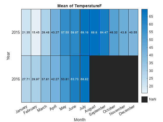 图中包含heatmap类型的对象。类型热图的图表标题为“温度平均值”。