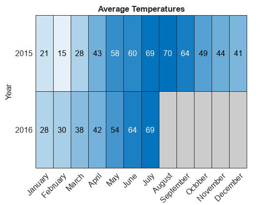 图中包含heatmap类型的对象。heatmap类型的图表具有标题“平均温度”。
