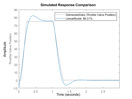 图中包含一个轴对象。轴对象包含两个类型为line的对象。这些对象代表DetrendedData(节流阀位置)，线性模型:89.31%。
