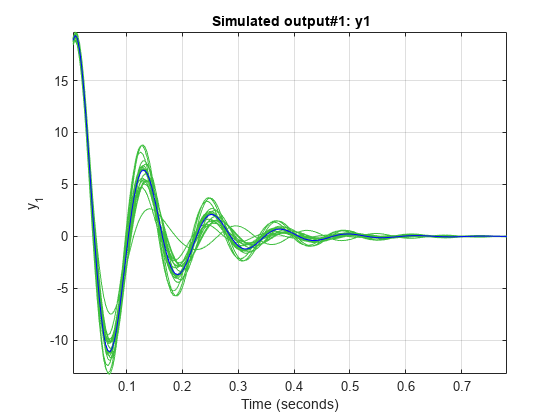 图通过引用先前估计模型的I/O对创建。包含一个轴。标题为模拟输出#1:y1的轴包含21个line类型的对象。这些对象表示y1, Nominal。