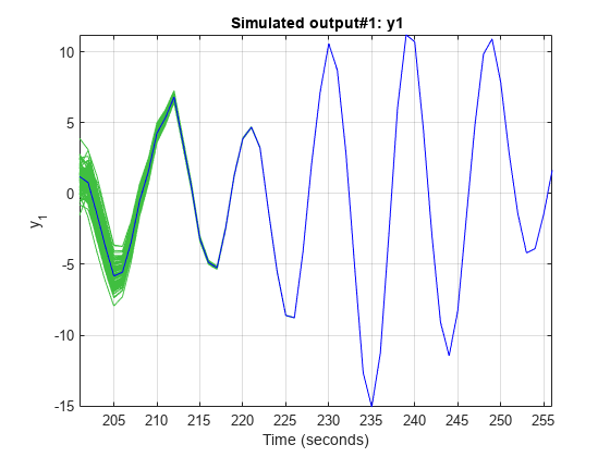 图通过引用先前估计模型的I/O对创建。包含一个轴。标题为模拟输出#1:y1的轴包含101个line类型的对象。这些对象表示y1, Nominal。