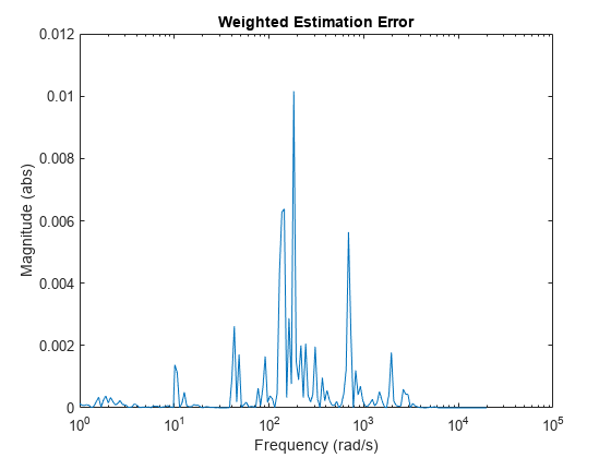 图包含一个轴对象。The axes object with title Weighted Estimation Error contains an object of type line.