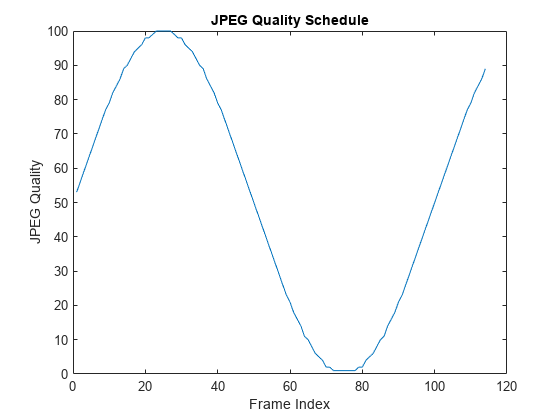 Figure包含一个轴对象。标题为JPEG质量进度的轴对象包含一个类型为line的对象。