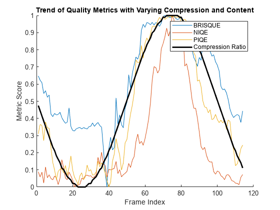 Figure包含一个轴对象。轴对象与标题趋势的质量指标与变化的压缩和内容包含4个类型线的对象。这些对象代表BRISQUE、NIQE、PIQE、Compression Ratio。