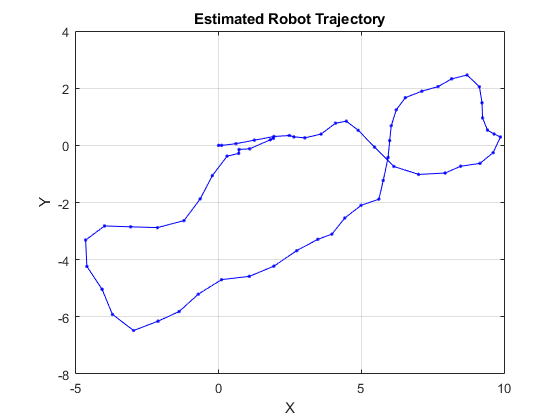 图中包含一个坐标轴。具有标题估计机器人轨迹的轴包含2个类型的线。