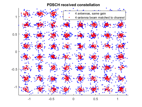 图包含一个坐标轴对象。坐标轴对象与标题PDSCH收到星座包含2线类型的对象。这些对象代表4天线,相同的增益,4天线波束匹配通道。