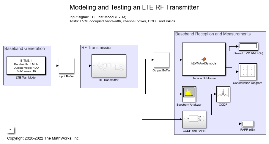 LTE RF发射器建模和测试