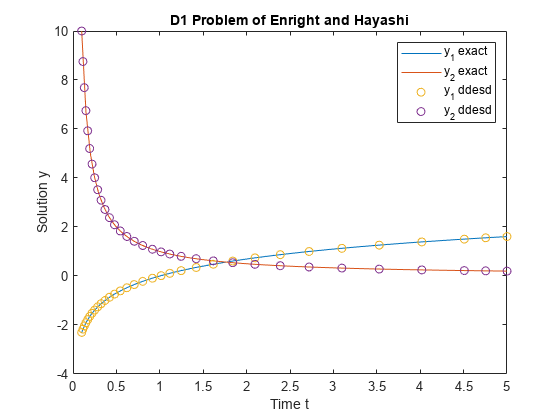 图包含一个坐标轴对象。坐标轴对象标题D1 Enright问题和Hayashi包含4线类型的对象。这些对象代表y_1精确,y_2精确,y_1 ddesd, y_2 ddesd。