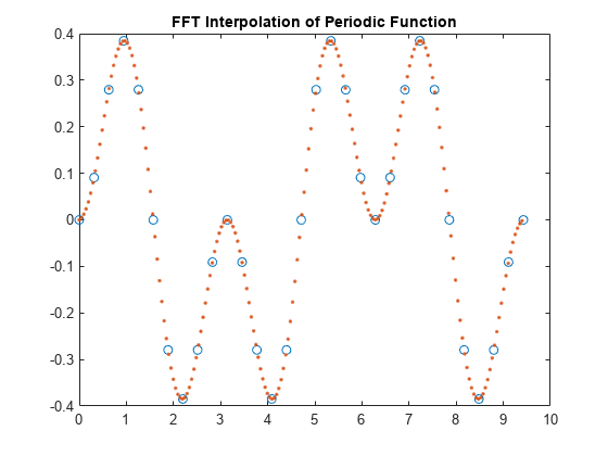 图中包含一个轴对象。标题为FFT插值周期函数的轴对象包含2个类型为line的对象。