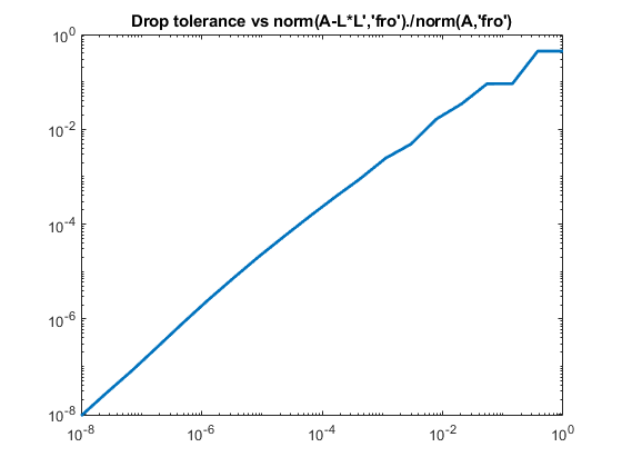 图中包含一个坐标轴。标题为Drop tolerance vs norm(A-L*L'，'fro')./norm(A，'fro')的轴包含一个line类型的对象。