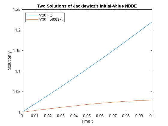 Figure包含一个轴对象。标题为Jackiewicz's Initial-Value N金宝搏官方网站DDE的Two solution的轴对象包含两个类型为line的对象。这些对象表示y'(0) = 2, y'(0) = .40637…