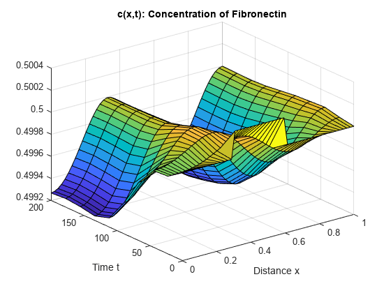 图中包含一个坐标轴。标题为c(x,t)的轴:纤维连接蛋白浓度包含一个类型为表面的对象。