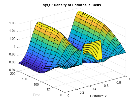 图中包含一个坐标轴。标题为n(x,t)的轴:内皮细胞密度包含一个类型为表面的对象。