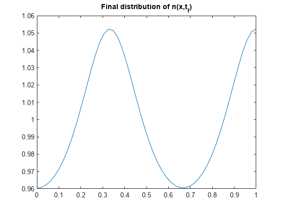 图中包含一个坐标轴。标题为“n(x,t_f)的最终分布”的轴包含一个类型为line的对象。