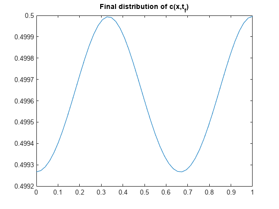 图中包含一个坐标轴。标题为“c(x,t_f)的最终分布”的轴包含一个类型为line的对象。