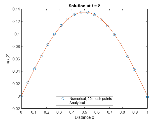 图中包含一个坐标轴。标题为“解在t = 2”的轴包含2个类型为line的对象。这些对象代表数值，20网格点，解析。