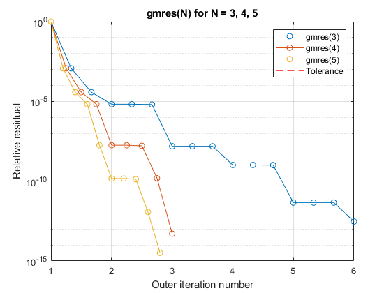 图中包含一个坐标轴。具有标题GMRES（n）的轴为n = 3,4,5包含4个类型的型号，块线。这些物体代表GMRES（3），GMRES（4），GMRES（5），容忍度。