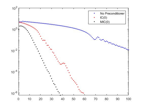 图中包含一个坐标轴。轴线包含3个线型对象。这些对象表示No Preconditioner, IC(0)， MIC(0)。