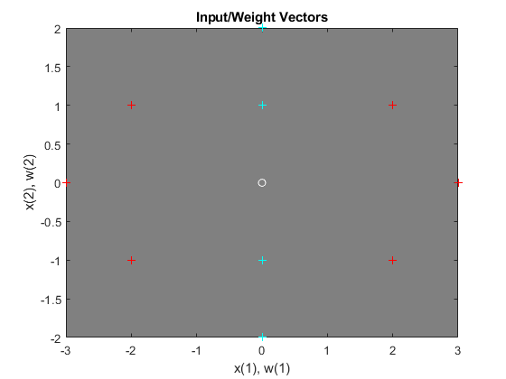 图中包含一个坐标轴。标题为Input/Weight Vectors的轴包含11个类型为line的对象。