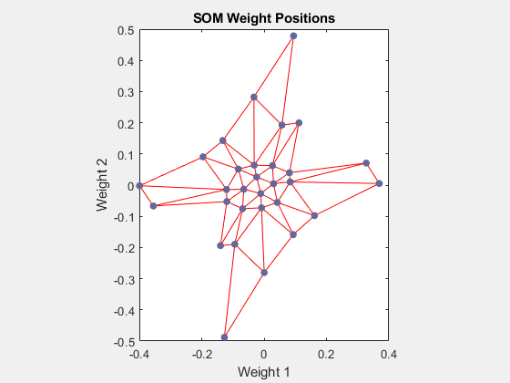 图SOM重量位置（plotsompos）包含一个轴对象。具有标题SOM重量位置的轴对象包含3个类型线的对象。