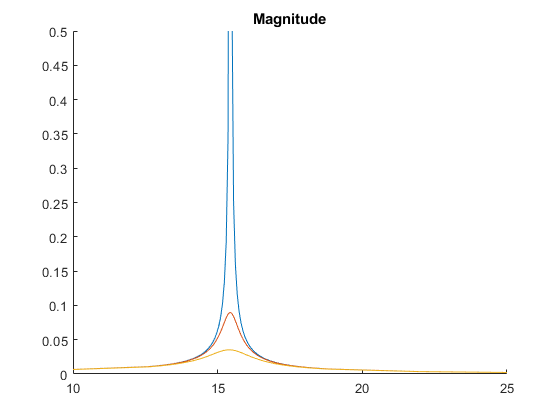 Figure contains an axes object. The axes object with title Magnitude contains 3 objects of type line.