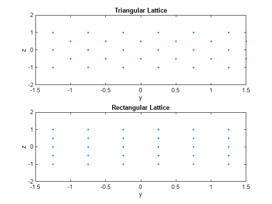 图中包含2个轴对象。标题为triangle Lattice的坐标轴对象1包含一个类型为line的对象。标题为矩形点阵的坐标轴对象2包含一个类型为line的对象。