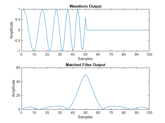 图包含2轴对象。坐标轴对象1标题波形输出,包含样本,ylabel振幅包含一个类型的对象。坐标轴对象2标题匹配滤波器输出,包含样本,ylabel振幅包含一个类型的对象。