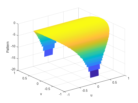 图包含一个轴对象。xlabel为u, ylabel为v的axes对象包含一个surface类型的对象。