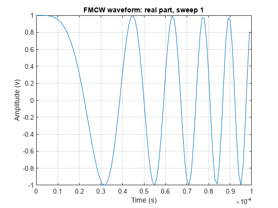 图中包含一个坐标轴。标题为FMCW波形:实部，扫描1的轴包含一个类型线的对象。