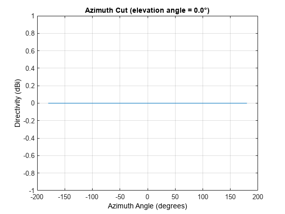 图包含一个坐标轴对象。坐标轴对象与标题方位角切(仰角= 0.0°)包含一个类型的对象。该对象代表1 GHz。