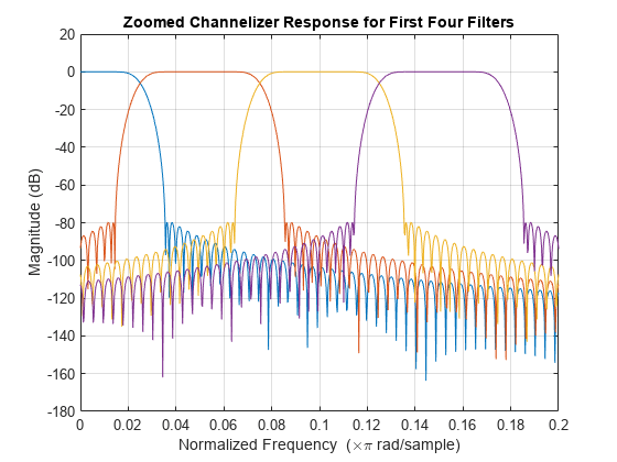 图包含一个坐标轴对象。坐标轴对象与标题放大信道器响应前四个过滤器,包含归一化频率(空白乘以πr d / s m p l e), ylabel级(dB)包含4线类型的对象。