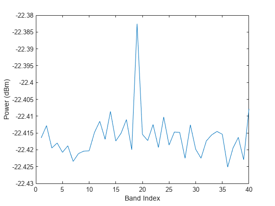 图包含一个坐标轴对象。坐标轴对象包含带指数,ylabel权力(dBm)包含一个类型的对象。