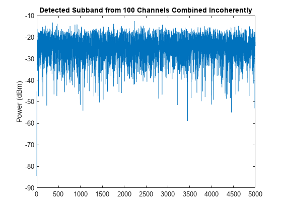 图包含一个坐标轴对象。坐标轴对象的标题部分波段检测到100个频道无条理地相结合,ylabel权力(dBm)包含一个类型的对象。