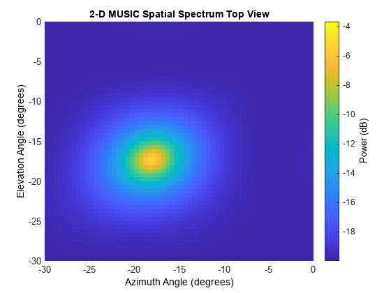 图包含一个坐标轴对象。坐标轴对象与标题音乐二维空间频谱顶视图,包含方位角(度),ylabel仰角(度)包含一个对象类型的表面。