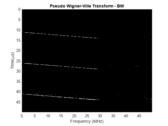 图包含一个坐标轴对象。坐标轴对象与标题伪能量变换- BW,包含频率(MHz), ylabel T i m e(μs)包含一个类型的对象的形象。