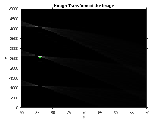 图包含一个坐标轴对象。坐标轴标题Hough变换的图像对象,包含θ,ylabelρ2类型的对象包含图像,线。一个或多个行显示的值只使用标记