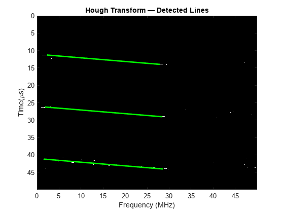图包含一个坐标轴对象。坐标轴对象与标题霍夫变换检测到行,包含频率(MHz), ylabel T i m e(μs)包含4类型的对象形象,线。